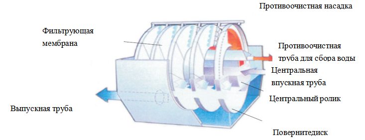 Закрытый дисковый вакуум фильтр