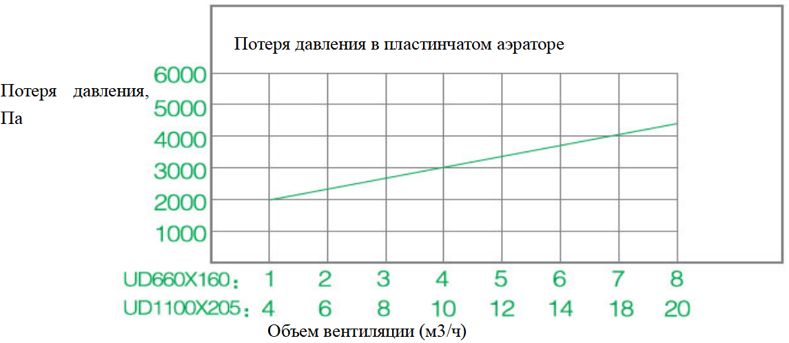 Пластинчатый аэратор