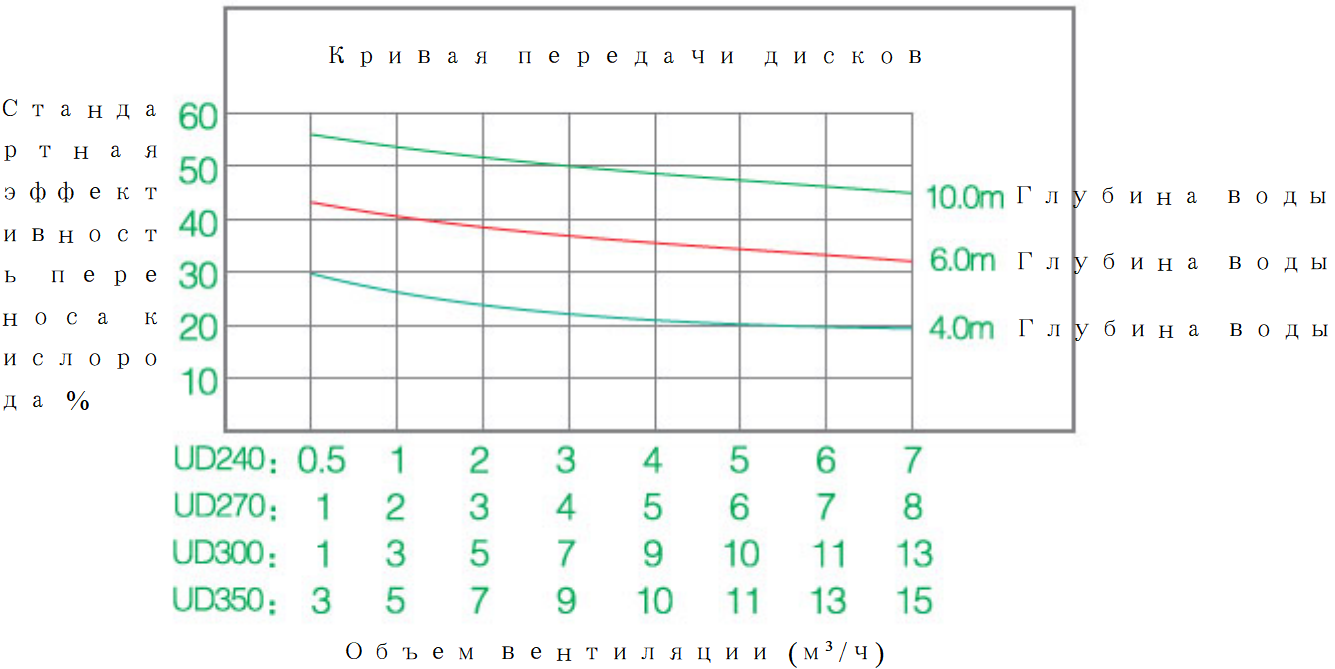 Дисковый аэратор 2