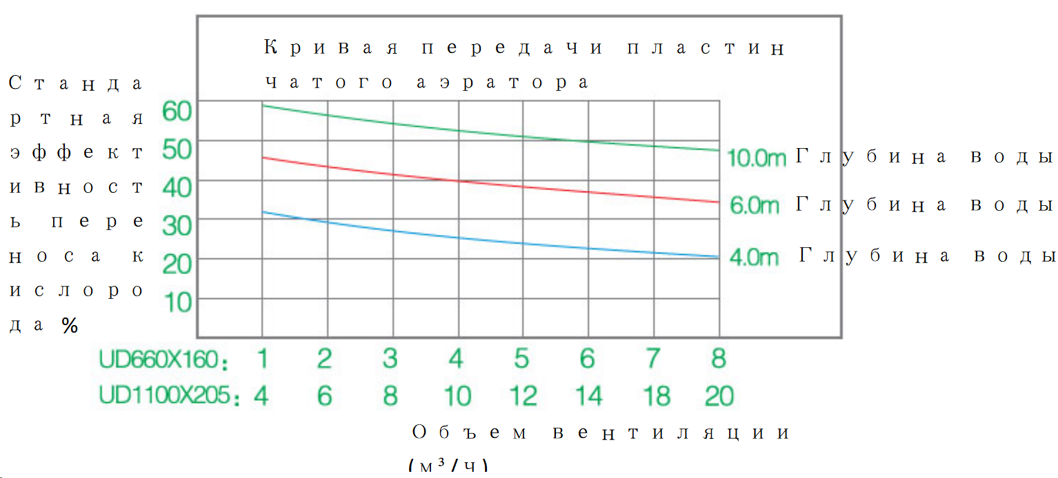 Пластинчатый аэратор 2